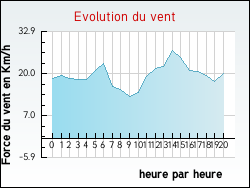Evolution du vent de la ville Argy