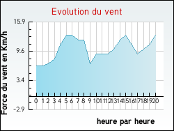 Evolution du vent de la ville Argy