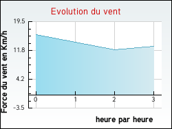 Evolution du vent de la ville Argy