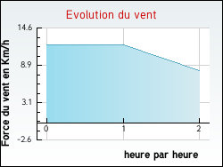 Evolution du vent de la ville Argy