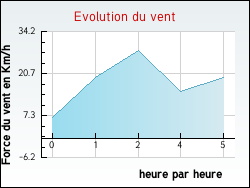 Evolution du vent de la ville Argy