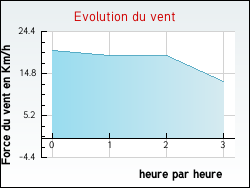 Evolution du vent de la ville Argy