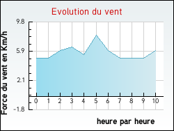 Evolution du vent de la ville Argy