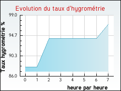 Evolution du taux d'hygromtrie de la ville Arifat