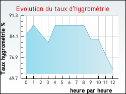 Evolution du taux d'hygromtrie de la ville Arifat