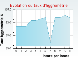 Evolution du taux d'hygrom�trie de la ville Arifat