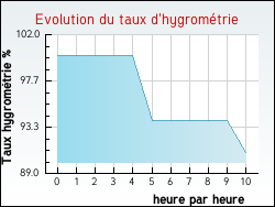 Evolution du taux d'hygrom�trie de la ville Arifat