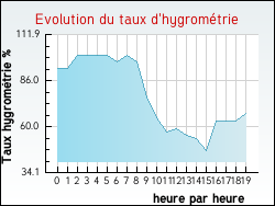 Evolution du taux d'hygrom�trie de la ville Arifat