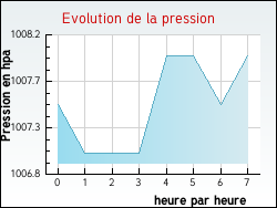 Evolution de la pression de la ville Arifat