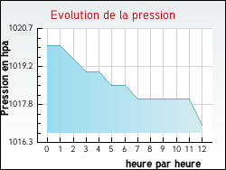 Evolution de la pression de la ville Arifat
