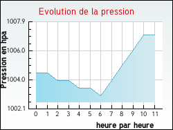 Evolution de la pression de la ville Arifat