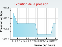 Evolution de la pression de la ville Arifat