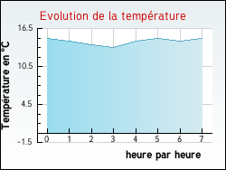 Evolution de la temprature de la ville de Arifat