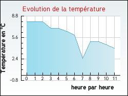 Evolution de la temp�rature de la ville de Arifat