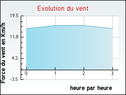 Evolution du vent de la ville Arifat