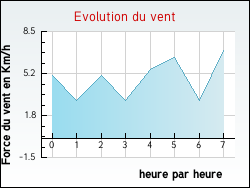 Evolution du vent de la ville Arifat