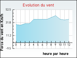 Evolution du vent de la ville Arifat
