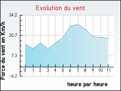 Evolution du vent de la ville Arifat
