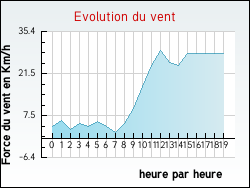 Evolution du vent de la ville Arifat