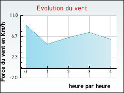Evolution du vent de la ville Arifat