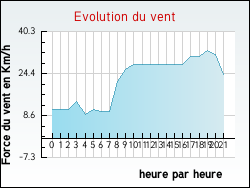 Evolution du vent de la ville Arifat