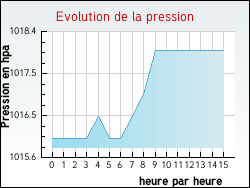 Evolution de la pression de la ville Arinthod