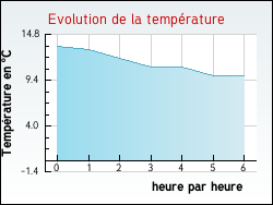 Evolution de la temp�rature de la ville de Arinthod