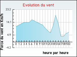 Evolution du vent de la ville Arinthod