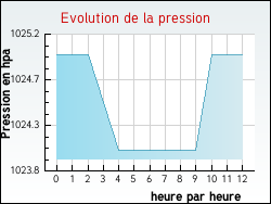 Evolution de la pression de la ville Arith