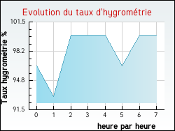 Evolution du taux d'hygrom�trie de la ville Arlanc