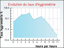 Evolution du taux d'hygrom�trie de la ville Arlanc