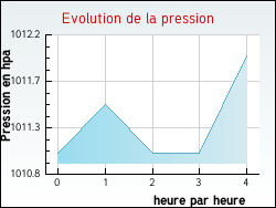 Evolution de la pression de la ville Arlanc