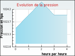 Evolution de la pression de la ville Arlanc