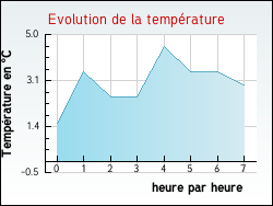Evolution de la temp�rature de la ville de Arlanc