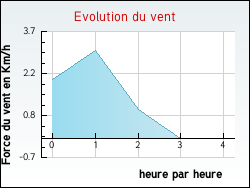 Evolution du vent de la ville Arlanc