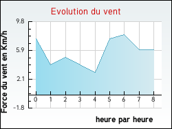 Evolution du vent de la ville Arlanc