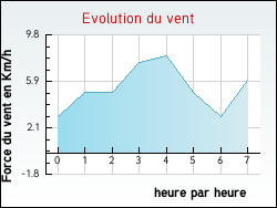 Evolution du vent de la ville Arlanc