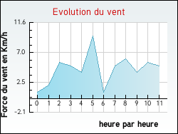 Evolution du vent de la ville Arlanc