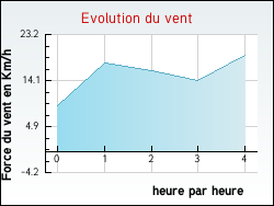 Evolution du vent de la ville Arlanc