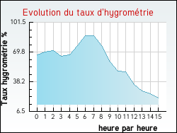 Evolution du taux d'hygromtrie de la ville Arlebosc