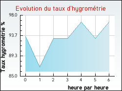 Evolution du taux d'hygromtrie de la ville Arlebosc