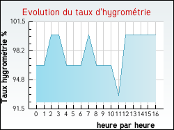 Evolution du taux d'hygrom�trie de la ville Arlebosc