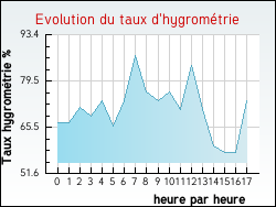Evolution du taux d'hygrom�trie de la ville Arlebosc