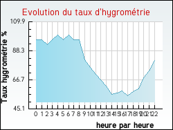 Evolution du taux d'hygrom�trie de la ville Arlebosc