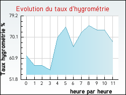 Evolution du taux d'hygrom�trie de la ville Arlebosc
