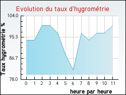 Evolution du taux d'hygrom�trie de la ville Arlebosc