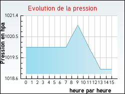 Evolution de la pression de la ville Arlebosc