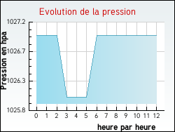 Evolution de la pression de la ville Arlebosc