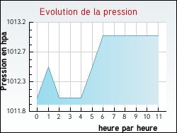 Evolution de la pression de la ville Arlebosc
