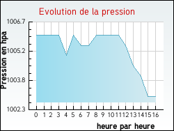 Evolution de la pression de la ville Arlebosc